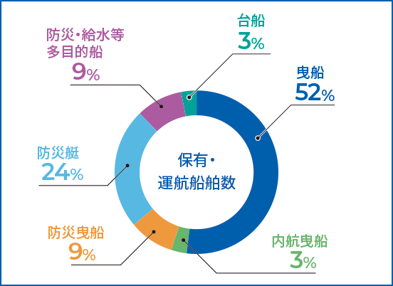 保有・運航船舶数