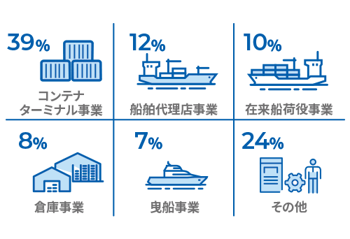 事業別人数比率