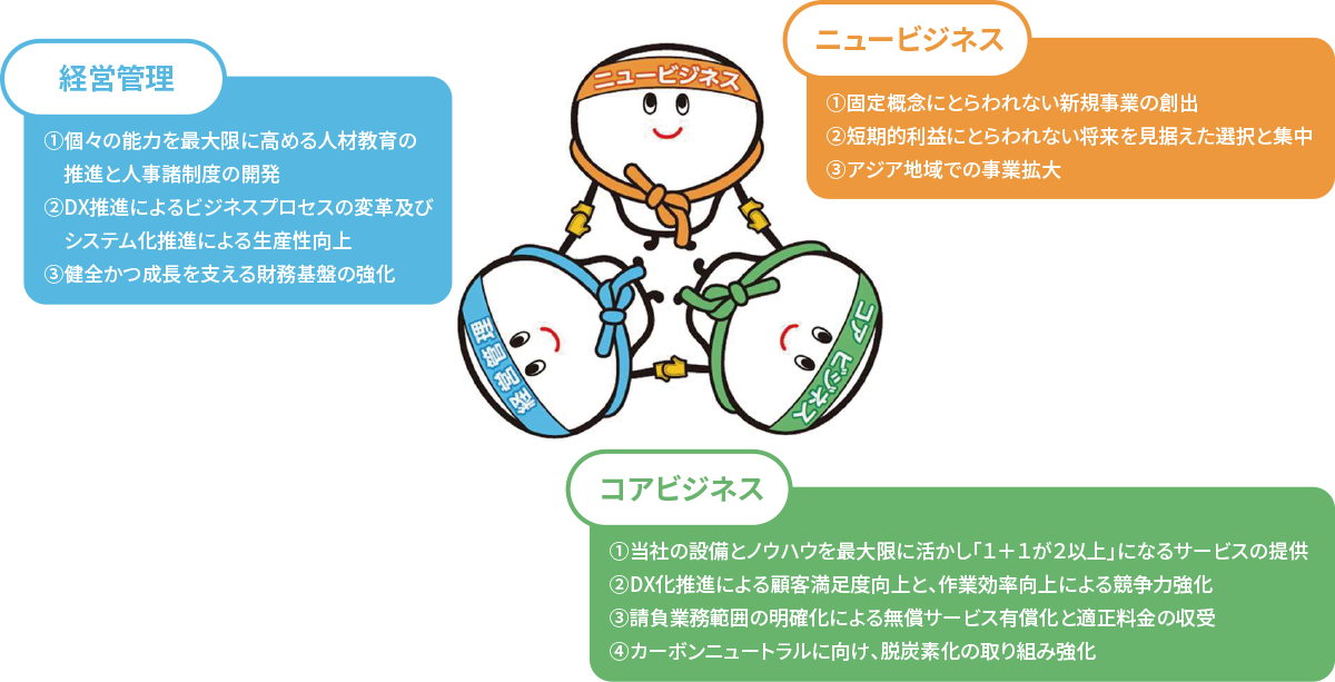 ニュービジネス 経営管理 コアビジネス