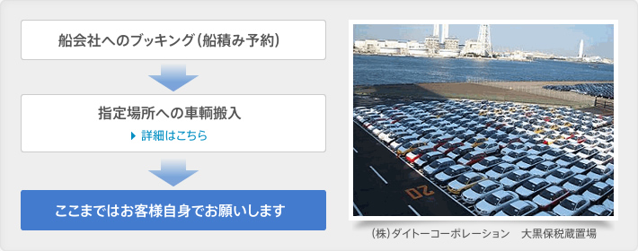 船会社へのブッキング（船積み予約）→指定場所への車輌搬入→ここまではお客様自身でお願いします