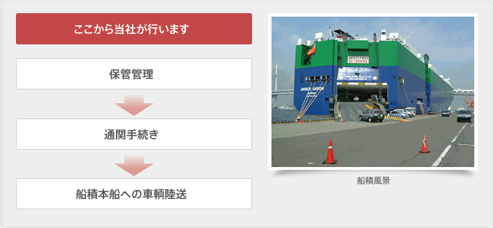 ここから当社が行います→保管管理→通関手続き→船積本船への車輌陸送